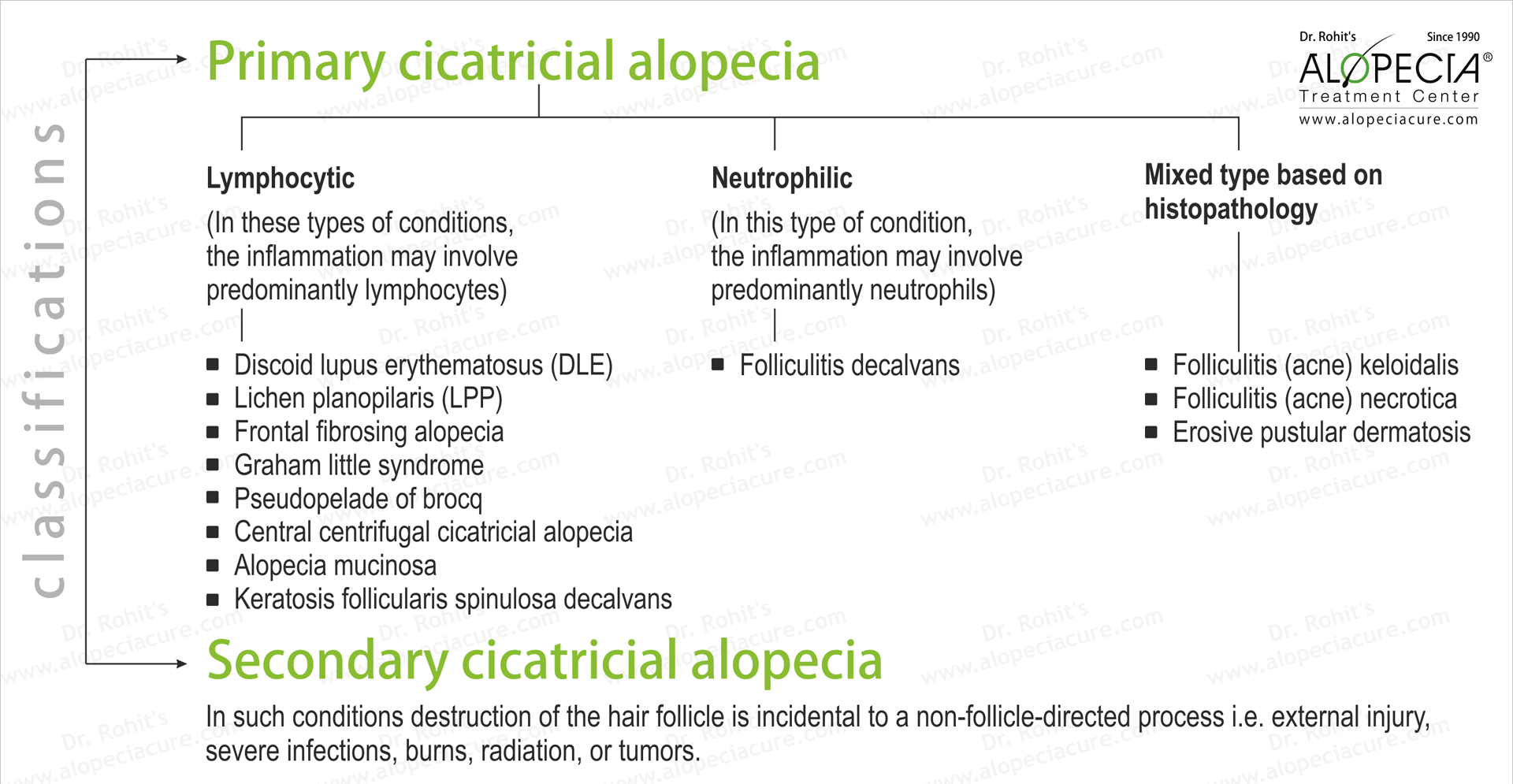 Classification of Scarring alopecia (cicatricial alopecia)